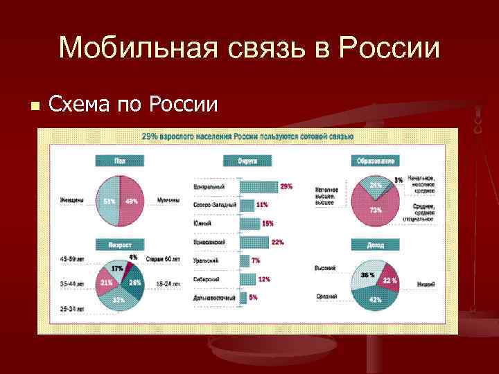 Мобильная связь в России n Схема по России 