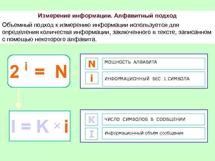 Измерение информации. Алфавитный подход Объемный подход к измерению информации используется для определения количества информации,
