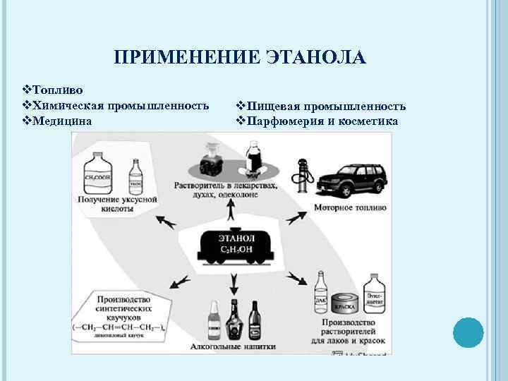 ПРИМЕНЕНИЕ ЭТАНОЛА v. Топливо v. Химическая промышленность v. Медицина v. Пищевая промышленность v. Парфюмерия