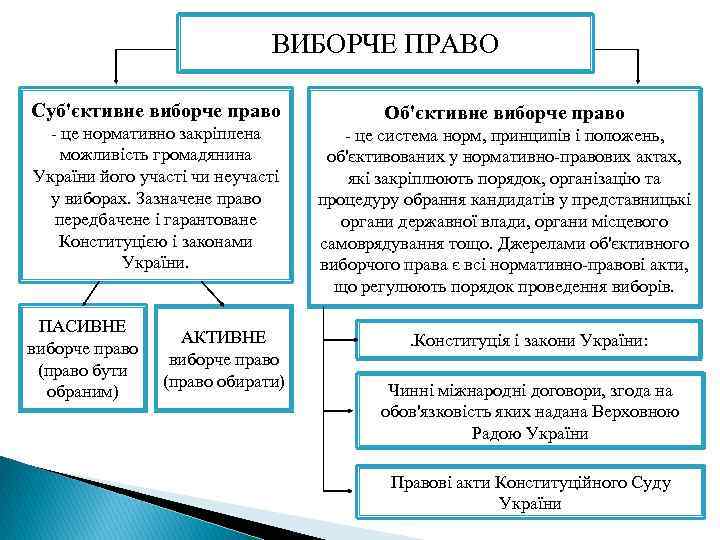 ВИБОРЧЕ ПРАВО Суб'єктивне виборче право - це нормативно закріплена можливість громадянина України його участі