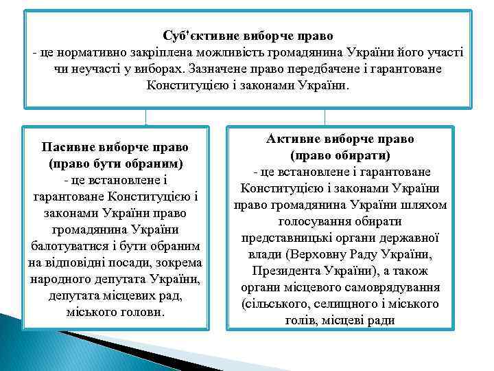 Суб'єктивне виборче право - це нормативно закріплена можливість громадянина України його участі чи неучасті