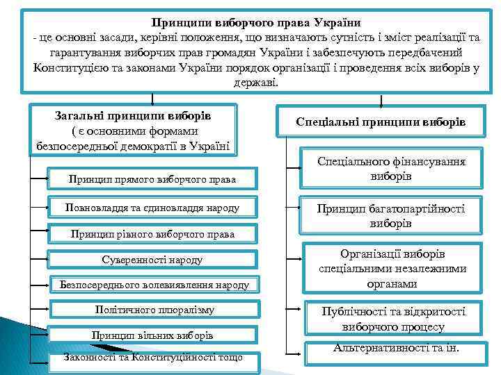 Принципи виборчого права України - це основні засади, керівні положення, що визначають сутність і