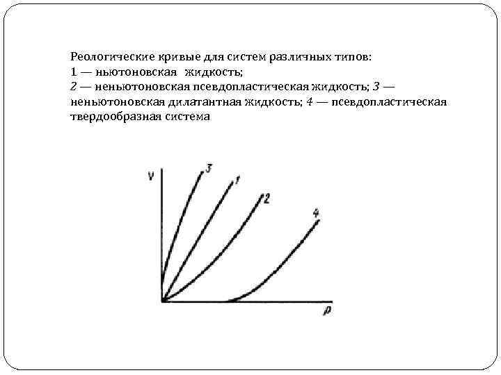 Реологические кривые для систем различных типов: 1 — ньютоновская жидкость; 2 — неньютоновская псевдопластическая