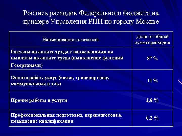 Роспись расходов Федерального бюджета на примере Управления РПН по городу Москве Наименование показателя Доля