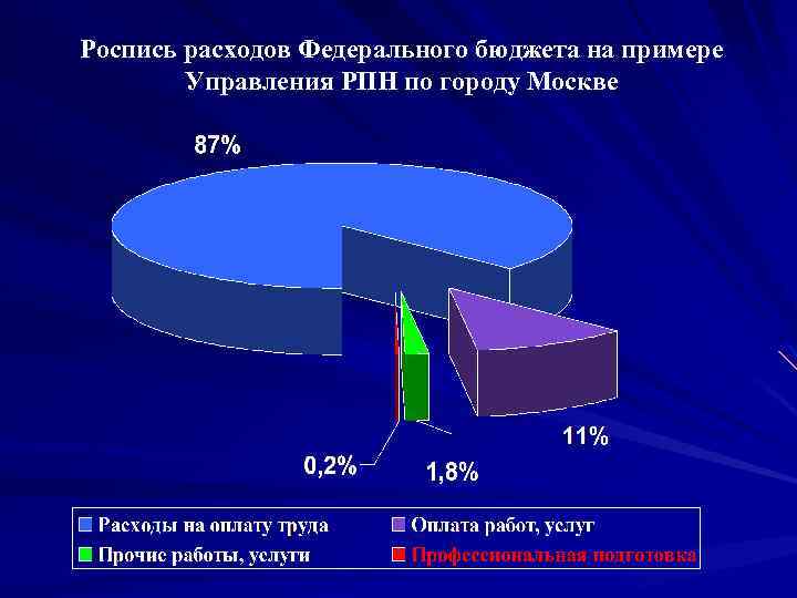 Роспись расходов Федерального бюджета на примере Управления РПН по городу Москве 