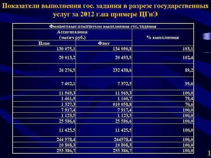 Показатели выполнения гос. задания в разрезе государственных услуг за 2012 г. на примере ЦГи.