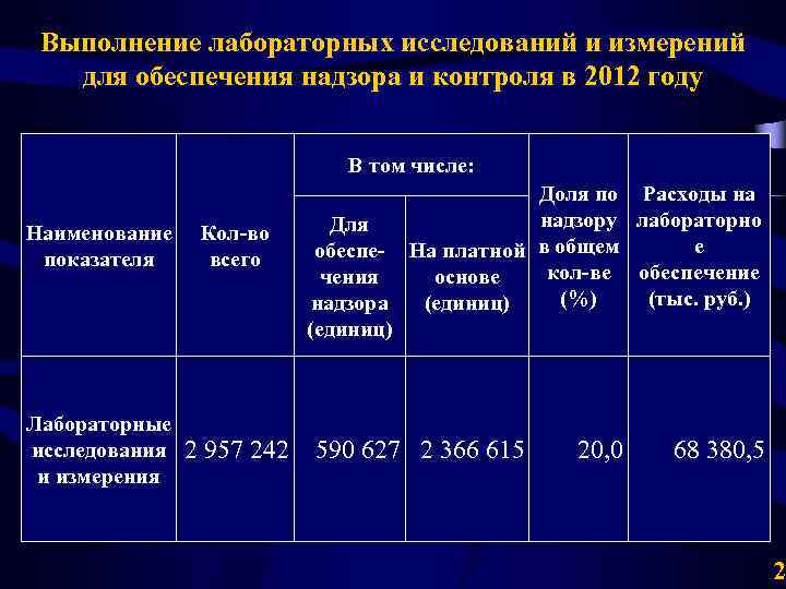 Выполнение лабораторных исследований и измерений для обеспечения надзора и контроля в 2012 году В