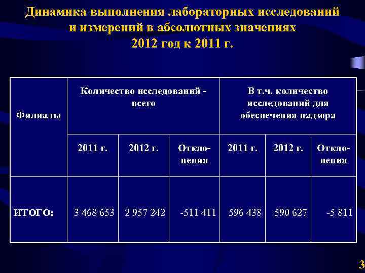 Динамика выполнения лабораторных исследований и измерений в абсолютных значениях 2012 год к 2011 г.