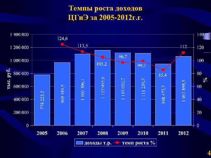 Темпы роста доходов ЦГи. Э за 2005 -2012 г. г. 4 