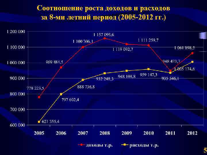 Соотношение роста доходов и расходов за 8 -ми летний период (2005 -2012 гг. )