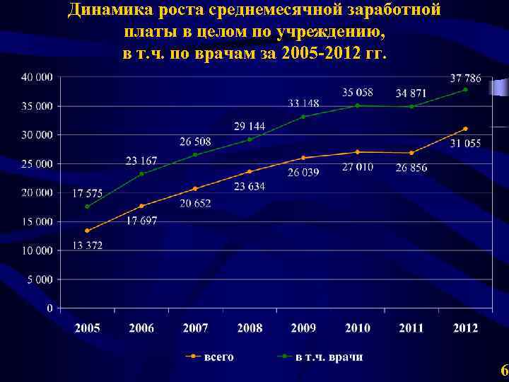 Динамика роста среднемесячной заработной платы в целом по учреждению, в т. ч. по врачам