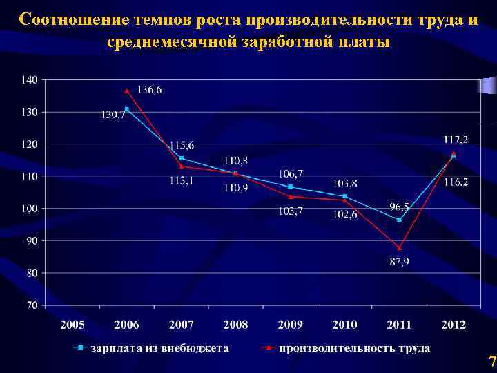 Как показать темп роста на диаграмме