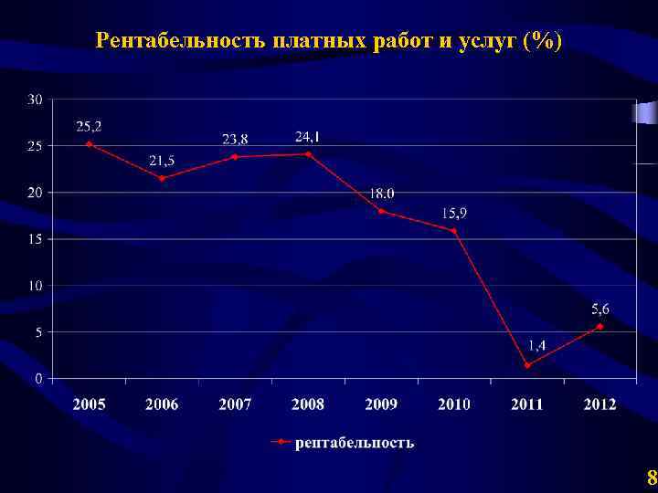 Рентабельность платных работ и услуг (%) 8 