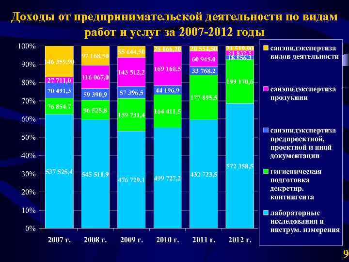 Доходы от предпринимательской деятельности по видам работ и услуг за 2007 -2012 годы 9