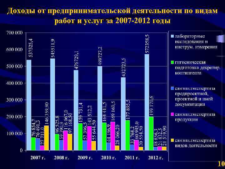 Доходы от предпринимательской деятельности по видам работ и услуг за 2007 -2012 годы 10