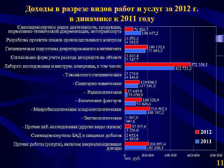 Доходы в разрезе видов работ и услуг за 2012 г. в динамике к 2011