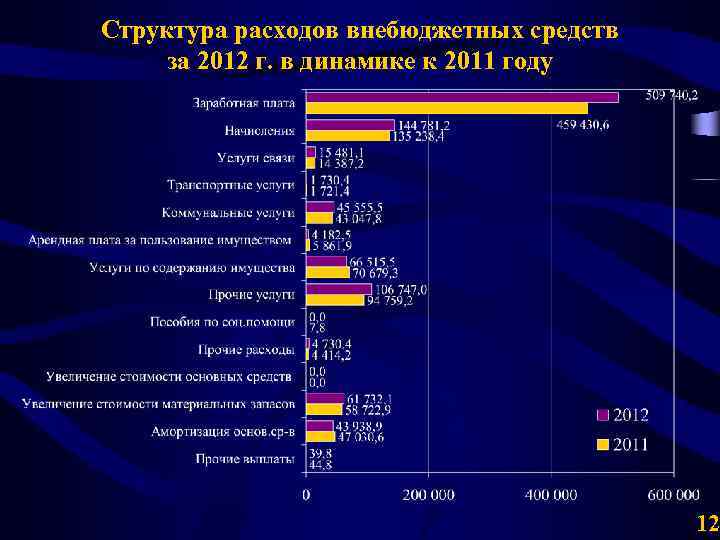 Структура расходов внебюджетных средств за 2012 г. в динамике к 2011 году 12 