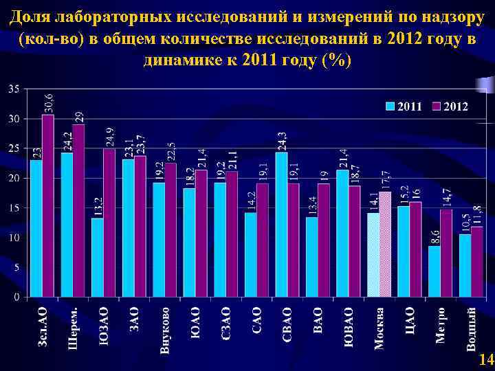 Доля лабораторных исследований и измерений по надзору (кол-во) в общем количестве исследований в 2012