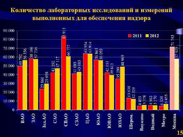 Количество лабораторных исследований и измерений выполненных для обеспечения надзора 15 