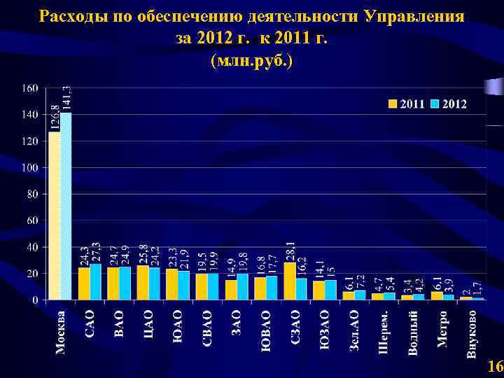 Расходы по обеспечению деятельности Управления за 2012 г. к 2011 г. (млн. руб. )