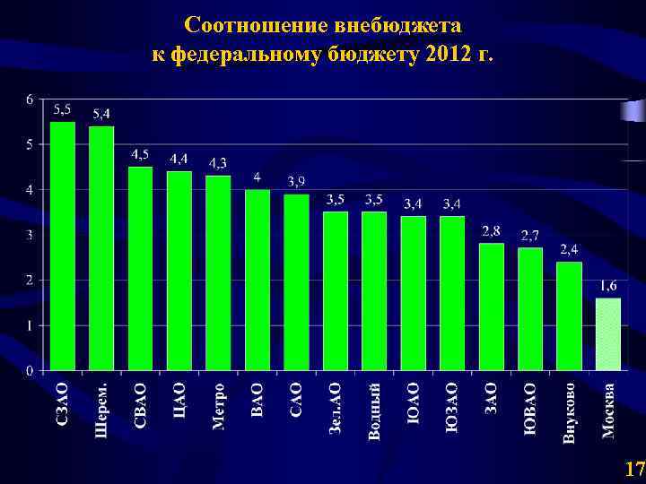 Соотношение внебюджета к федеральному бюджету 2012 г. 17 