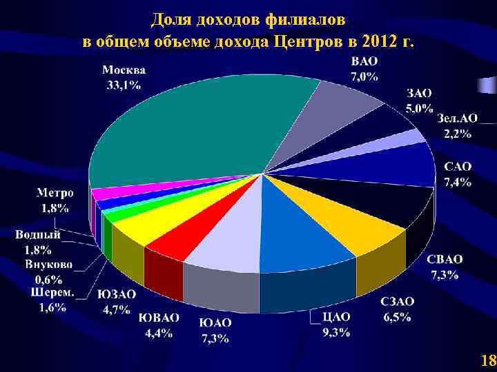 Доля доходов филиалов в общем объеме дохода Центров в 2012 г. 18 