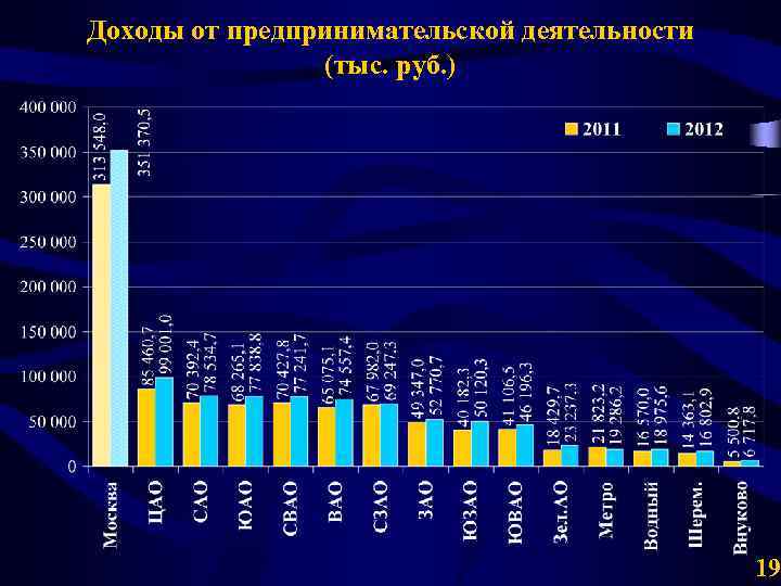 Доходы от предпринимательской деятельности (тыс. руб. ) 19 