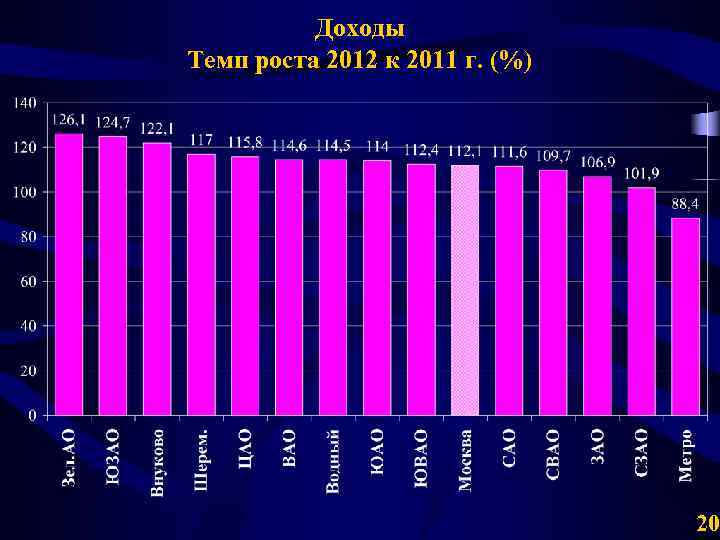 Доходы Темп роста 2012 к 2011 г. (%) 20 