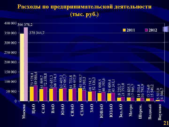 Расходы по предпринимательской деятельности (тыс. руб. ) 21 