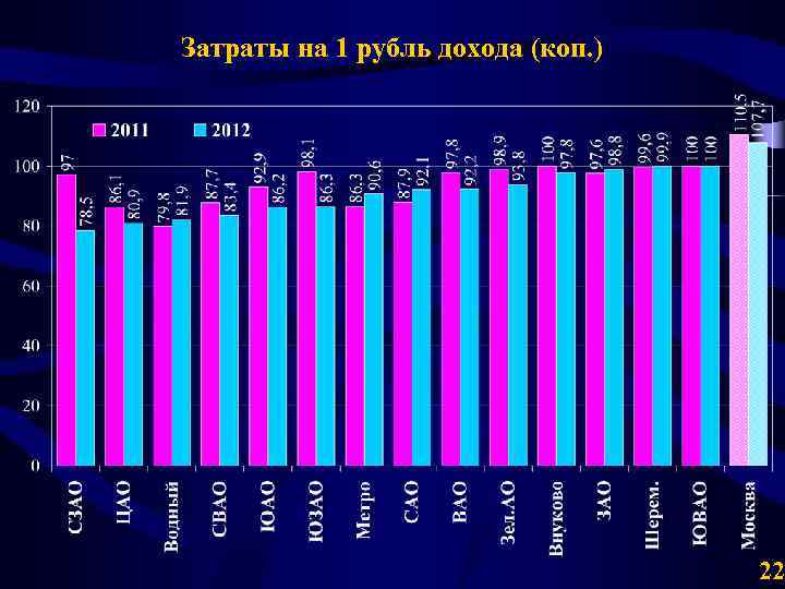 Затраты на 1 рубль дохода (коп. ) 22 