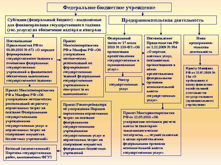 Федеральное бюджетное учреждение Субсидии (федеральный бюджет) – выделяемые для финансирования государственного задания (гос. услуги)