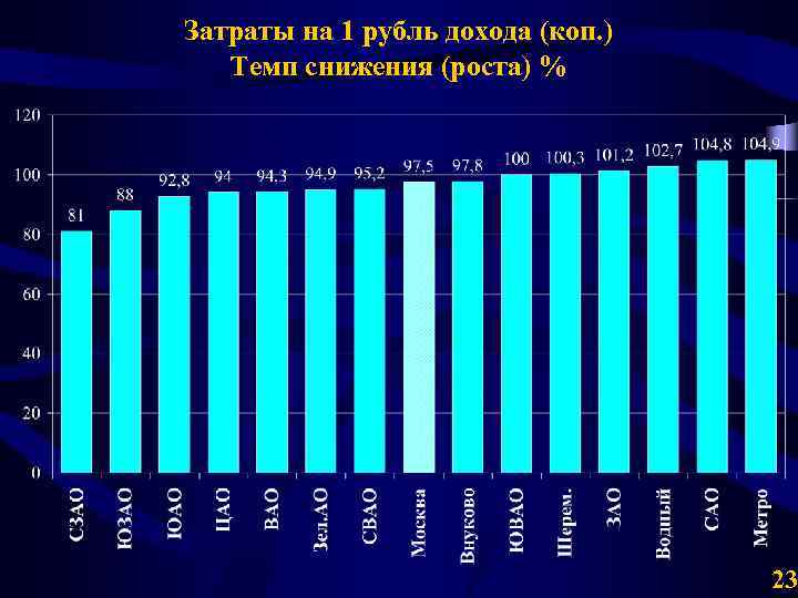 Затраты на 1 рубль дохода (коп. ) Темп снижения (роста) % 23 