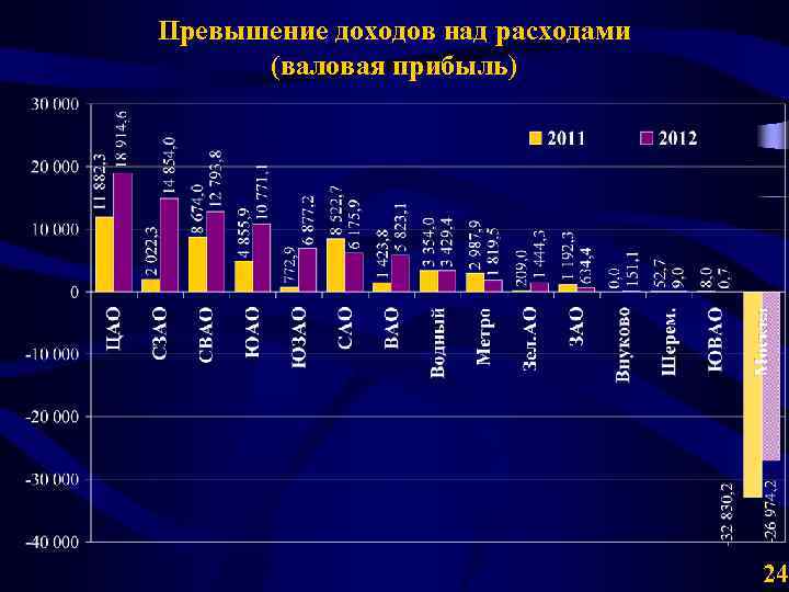 Превышение доходов над расходами (валовая прибыль) 24 