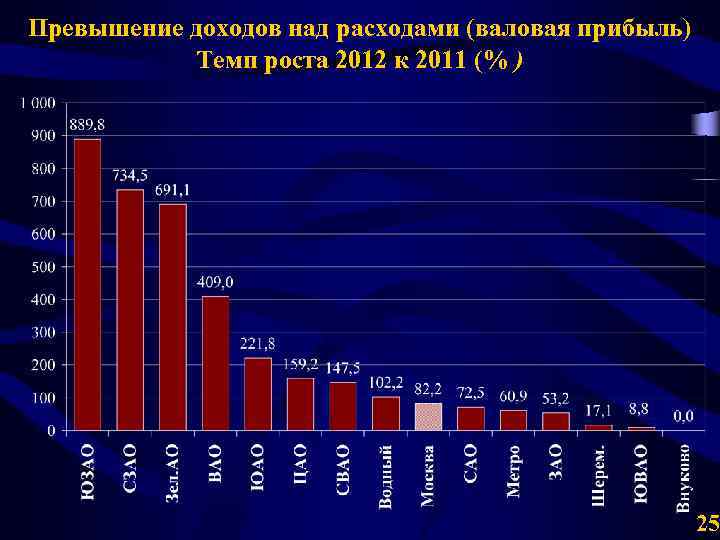 Превышение доходов над расходами (валовая прибыль) Темп роста 2012 к 2011 (% ) 25