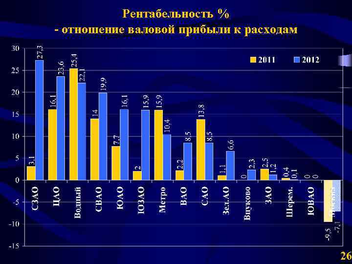 Рентабельность % - отношение валовой прибыли к расходам 26 