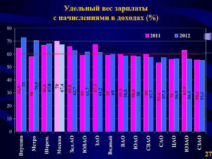 Удельный вес зарплаты с начислениями в доходах (%) 27 