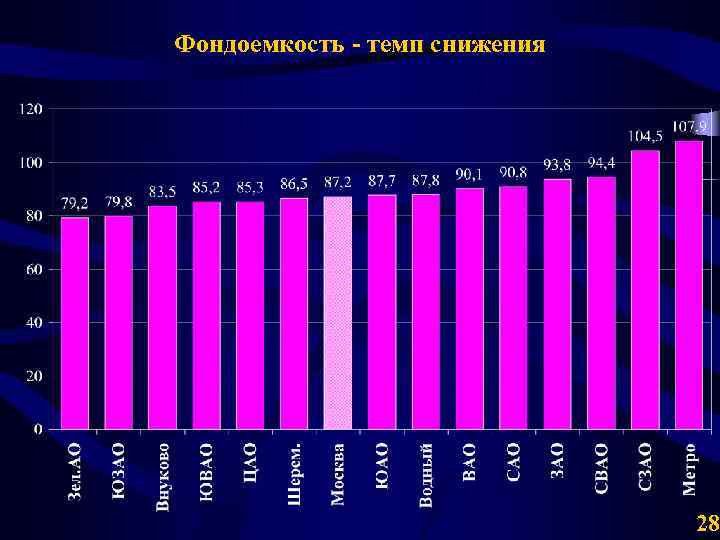 Фондоемкость - темп снижения 28 