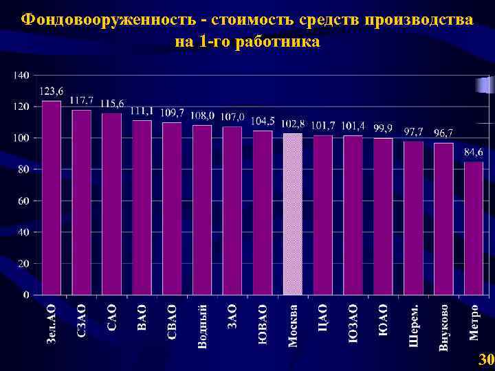 Фондовооруженность - стоимость средств производства на 1 -го работника 30 