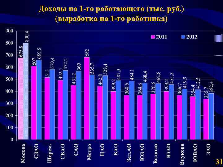 Доходы на 1 -го работающего (тыс. руб. ) (выработка на 1 -го работника) 31