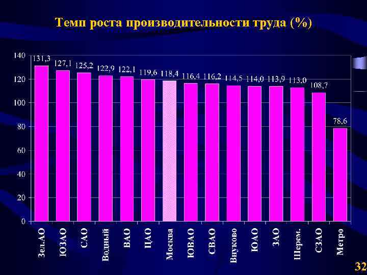 Темп роста производительности труда (%) 32 