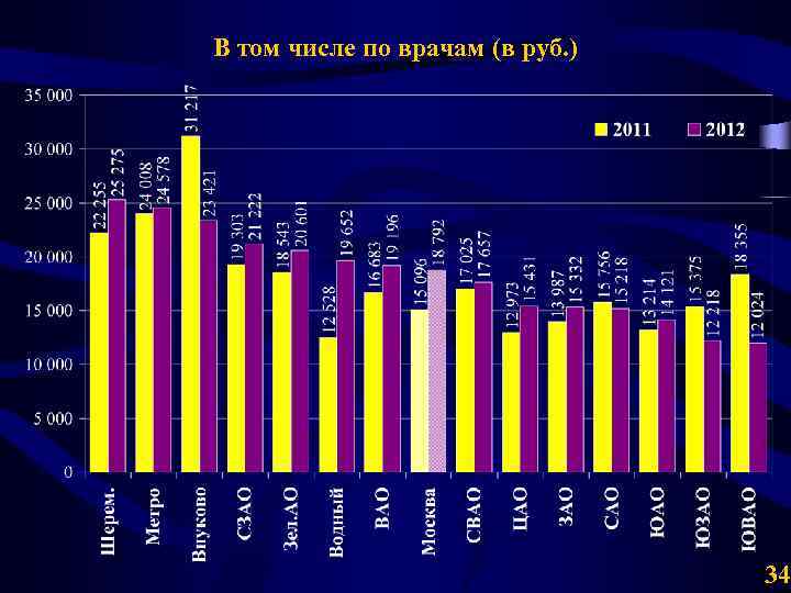 В том числе по врачам (в руб. ) 34 