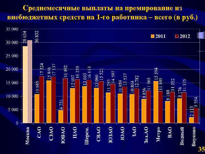 Среднемесячные выплаты на премирование из внебюджетных средств на 1 -го работника – всего (в