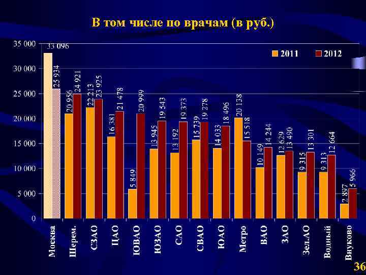 В том числе по врачам (в руб. ) 36 