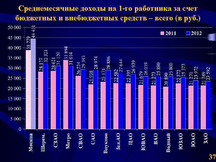 Среднемесячные доходы на 1 -го работника за счет бюджетных и внебюджетных средств – всего