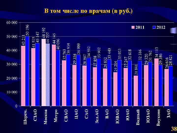 В том числе по врачам (в руб. ) 38 