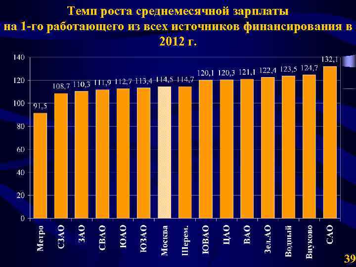 Темп роста среднемесячной зарплаты на 1 -го работающего из всех источников финансирования в 2012