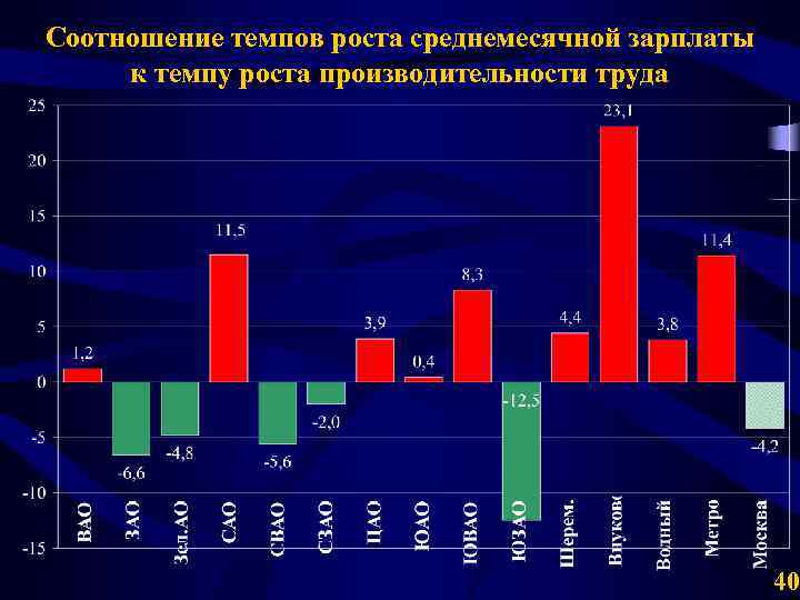 Соотношение темпов роста среднемесячной зарплаты к темпу роста производительности труда 40 