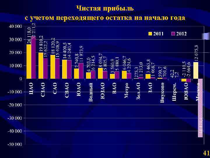 Чистая прибыль с учетом переходящего остатка на начало года 41 