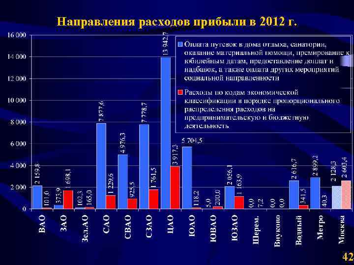 Направления расходов прибыли в 2012 г. 42 