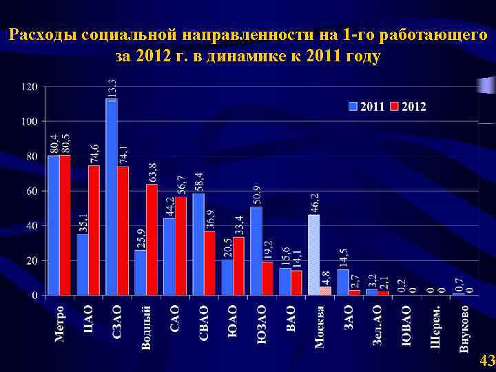 Расходы социальной направленности на 1 -го работающего за 2012 г. в динамике к 2011